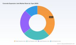 PW Consulting: Concrete Expansion Joint Market Hits $596.4M in 2025, On Track for $880.73M by 2032
