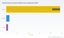 PW Consulting Forecasts Dental Intraoral X-ray Sensor Market to Grow at 8.59% CAGR Reaching $473M by 2032