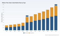   PW Consulting: Ribbon Fiber Cable Market Hits $2.58B in 2025, Growing at 8.9% CAGR to 2032