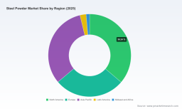 PW Consulting: Steel Powder Market Hits $291M in 2025, 6.4% CAGR to 2032