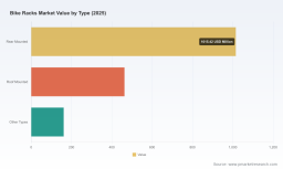 PW Consulting: 6.2% CAGR Drives Bike Racks Market to $2.5B by 2032