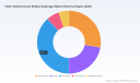 PW Consulting: Fabric Reinforcement Rubber Diaphragm Market to Hit $368.39M by 2032 at 5.6% CAGR