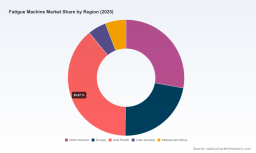 PW Consulting: Fatigue Machine Market to Hit USD 731.77M by 2032, 6.2% CAGR