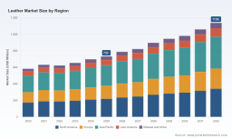 PW Consulting: Leather Market Hits $732M in 2025, Forecasts 6.5% CAGR Through 2032