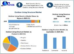 Outdoor Living Structure Market Development Key Insights and Growth Trends