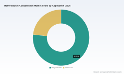 PW Consulting: Hemodialysis Concentrates Market to Reach $3.56B by 2032, 6.2% CAGR
