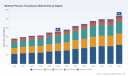 PW Consulting: Medical Pressure Transducers Market Hits $360M in 2025, Forecast 6.5% CAGR to $535M by 2032