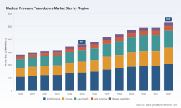 PW Consulting: Medical Pressure Transducers Market Hits $360M in 2025, Forecast 6.5% CAGR to $535M by 2032