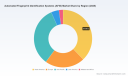 PW Consulting: AFIS Market Hits $348M in 2025, Forecasts 7.5% CAGR to Reach $566M by 2032