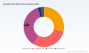 PW Consulting: Specialty Paper Market to Hit $486.17M by 2032 with 5.1% CAGR; Asia Pacific Leads at $125.41M