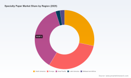 PW Consulting: Specialty Paper Market to Hit $486.17M by 2032 with 5.1% CAGR; Asia Pacific Leads at $125.41M