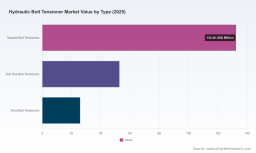 PW Consulting: Global Hydraulic Bolt Tensioner Market Hits $211.1M in 2025, Projecting 5.5% CAGR to 2032