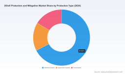 PW Consulting: DDoS Protection Market Hits $2.15B in 2025, Projected 13.83% CAGR to $5.38B by 2032