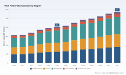   PW Consulting: Vein Finder Market to Hit $574M by 2032, Driven by 5.15% CAGR