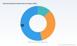 PW Consulting: Solid-State Battery Market Hits $160M in 2025, Projected 36.78% CAGR to $1.43B by 2032