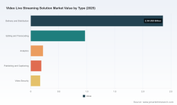 PW Consulting Report: Live Stream Solution Market Hits $3.91B in 2025, Projected 4.65% CAGR Through 2032