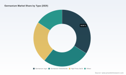 PW Consulting: Germanium Market to Hit $403.5M by 2032 with 3.5% CAGR