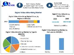 Digital Video Advertising Market regional dynamics and insights by 2030