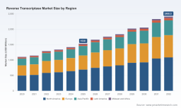 PW Consulting: Reverse Transcriptase Market Hits $1,530M in 2025, Projects 6.69% CAGR to $2.4B by 2032