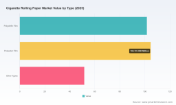 PW Consulting: Cigarette Rolling Paper Market to Hit $328M by 2032, 3.5% CAGR