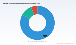 PW Consulting: Barcode Label Printer Market Hits $215M in 2025, Forecast 6.98% CAGR to $344.8M by 2032