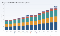 PW Consulting: Playground Turf Market Hits $187.7M in 2025, 7.54% CAGR to $309.6M by 2032