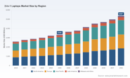 PW Consulting: 2-in-1 Laptops Revenue to Hit $5,357M by 2032, 7% CAGR