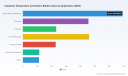 PW Consulting: Industrial Temperature Controllers Market to Hit $3,132.63M by 2032, 4.6% CAGR