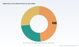 PW Consulting: Digital Servo Press Market to Hit $258.5M by 2032, Driven by 5.85% CAGR