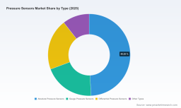 PW Consulting: Pressure Sensors Market to Hit $22.88B by 2032 at 6.5% CAGR