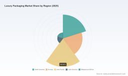 PW Consulting Report: Luxury Packaging Market to Hit $253.71M by 2032 Amid 5.23% CAGR