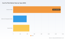PW Consulting: Coal Tar Pitch Market to Hit $3,044.1 Million by 2032, 4.85% CAGR