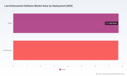 PW Consulting: Law Enforcement Software Market to Reach $30B by 2032 with 10% CAGR