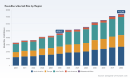 PW Consulting: Soundbars Market to Hit $7.44B by 2032 with 7.08% CAGR