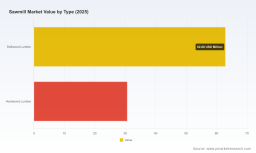 PW Consulting: Sawmill Market Hits $93.5M in 2025, Projects 3.23% CAGR Through 2032