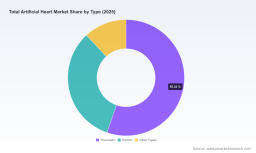 PW Consulting: Total Artificial Heart Market Hits $76M in 2025, Projected to Reach $161M by 2032 at 11.5% CAGR