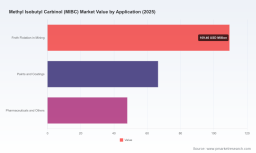 PW Consulting: MIBC Market to Reach $309.17M by 2032, Driven by 4.8% CAGR Through 2032