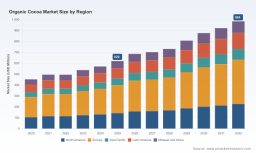 PW Consulting: Organic Cocoa Market Hits $620M in 2025, Projected $984M by 2032 at 6.98% CAGR