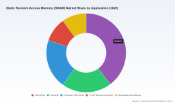 PW Consulting Forecasts SRAM Market to Reach $684 Million by 2032 with 5.23% CAGR