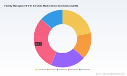   PW Consulting: Facility Management Market to Hit $3.38T by 2032, Driven by 6.8% CAGR