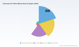 PW Consulting: Cleanroom Air Filters Market to Reach $1.2B by 2032, Growing at 5.2% CAGR