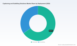 PW Consulting: Captioning & Subtitling Solutions Market to Hit $10.31B by 2032 at 7.84% CAGR