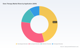 PW Consulting Gene Therapy Market Forecast: $12B in 2025, 19.25% CAGR Through 2032