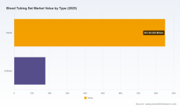 PW Consulting: Blood Tubing Set Market Hits $1,027.5M in 2025 with 4.12% CAGR to 2032