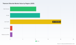 PW Consulting: Titanium Diboride Market Hits $44.1M in 2025, Set to Grow at 4.5% CAGR Through 2032