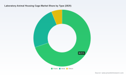 PW Consulting: Laboratory Animal Housing Cage Market to Reach $307.5M in 2025, Grow at 4.45% CAGR