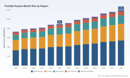 PW Consulting Report: Portable Kayaks Revenue Hits $896M in 2025, Projected CAGR 4.2% Through 2032
