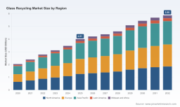 PW Consulting: Glass Recycling Market to Hit $5.88B by 2032 with 5.66% CAGR