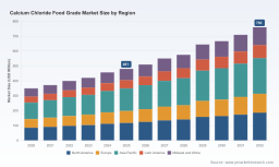 PW Consulting: Food Grade Calcium Chloride Market to Hit USD 760M by 2032, 6.8% CAGR