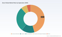 PW Consulting: Zener Diodes Market to Hit $1,063.11M by 2032, 4.2% CAGR